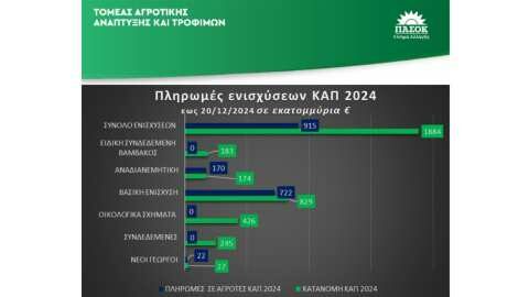 &Pi;&Alpha;&Sigma;&Omicron;&Kappa;: &Tau;&omicron; 2024 &epsilon;&xi;&epsilon;&lambda;ί&sigma;&sigma;&epsilon;&tau;&alpha;&iota; &sigma;&tau;&eta; &chi;&epsilon;&iota;&rho;ό&tau;&epsilon;&rho;&eta; &chi;&rho;&omicron;&nu;&iota;ά &pi;&lambda;&eta;&rho;&omega;&mu;ώ&nu; &alpha;&pi;ό &tau;&eta;&nu; &epsilon;&phi;&alpha;&rho;&mu;&omicron;&gamma;ή &tau;&eta;&sigmaf; &Kappa;&Alpha;&Pi; &sigma;&tau;&eta; &chi;ώ&rho;&alpha; &mu;&alpha;&sigmaf;